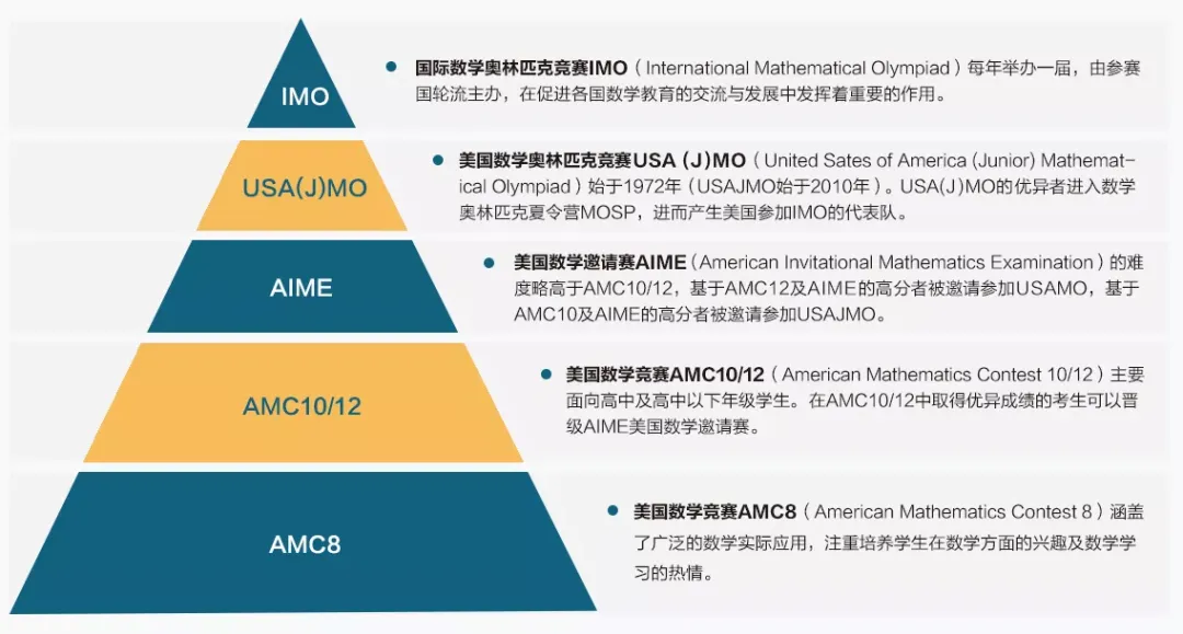 AMC8数学竞赛和体制内区别一文讲透！