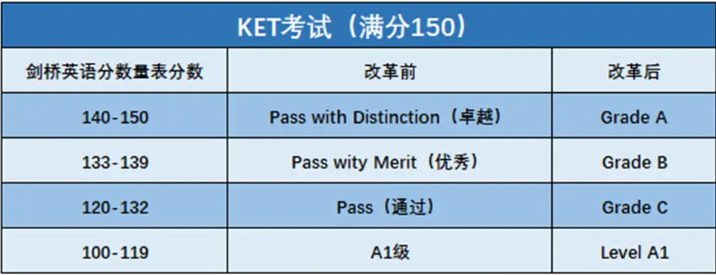 KET考试全介绍！从考试内容、重要性、评分标准、到备考策略！
