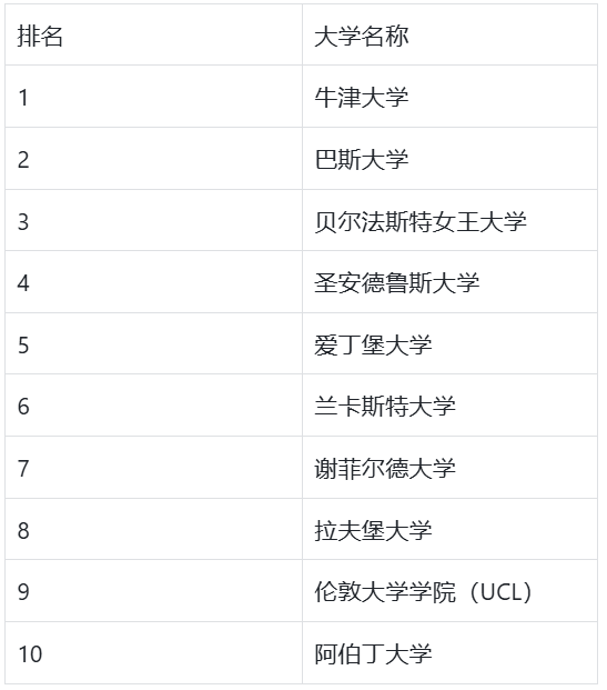 UCL竟然被踢出了前10？号称“最权威”的英国大学排名更新！