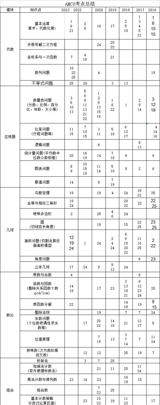 【竞赛小白速看】AMC8数学竞赛和小奥如何选？体制内的孩子更推荐备考哪个呢？