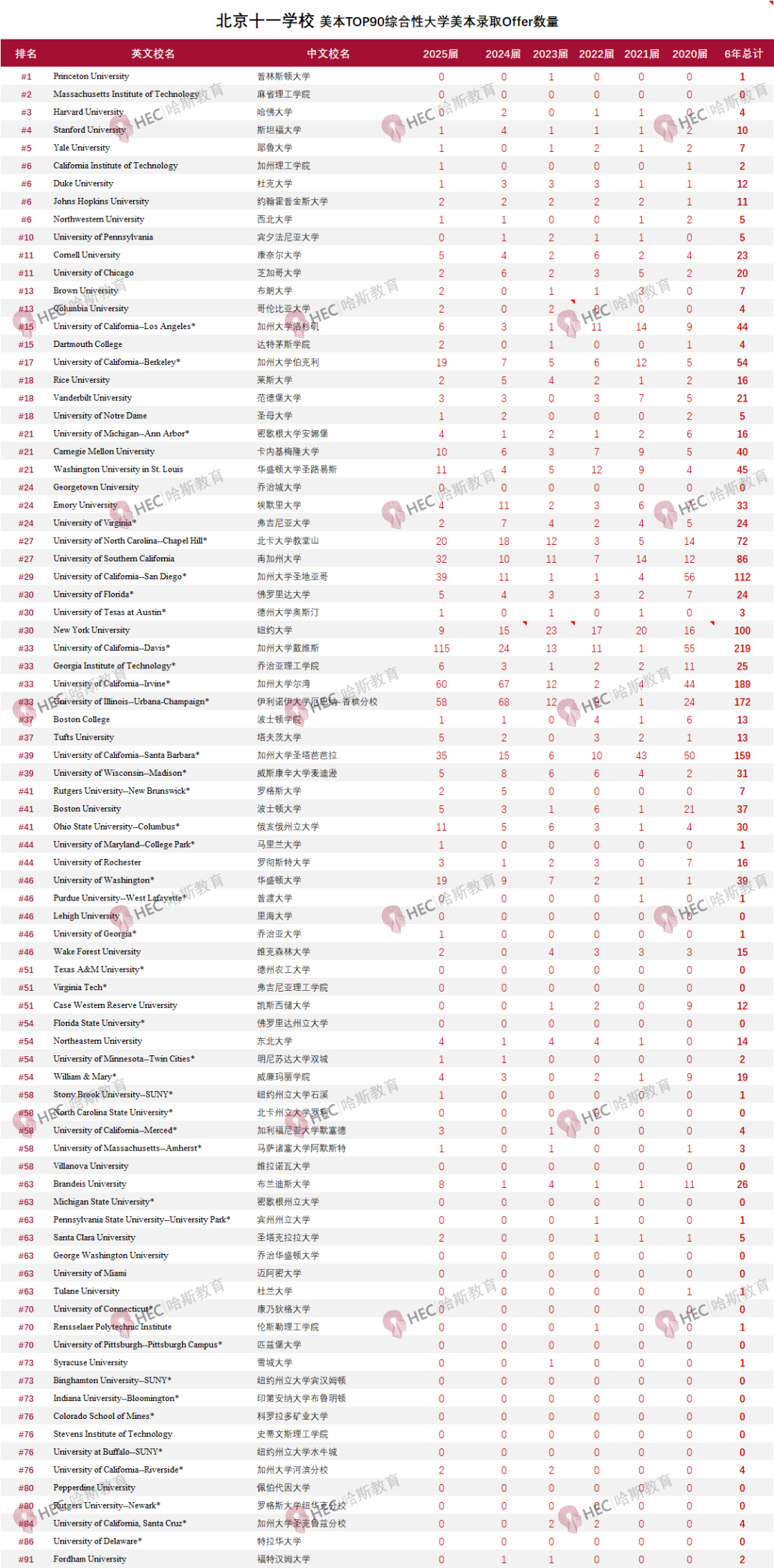 北京十一学校国际部课程体系设置&过往六年录取数据详解！