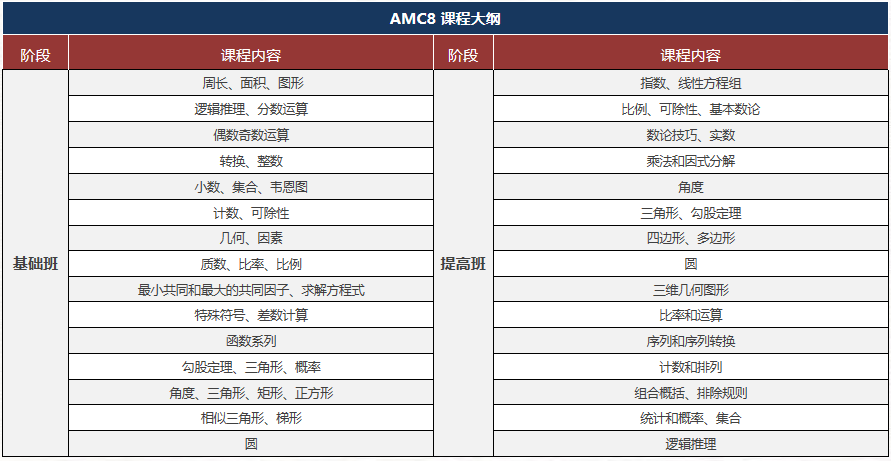 家长掌握信息差有多重要？上海三公都在卷的数学竞赛，AMC8不愧是低龄数学天花板！附AMC8竞赛辅导+超全备考资料