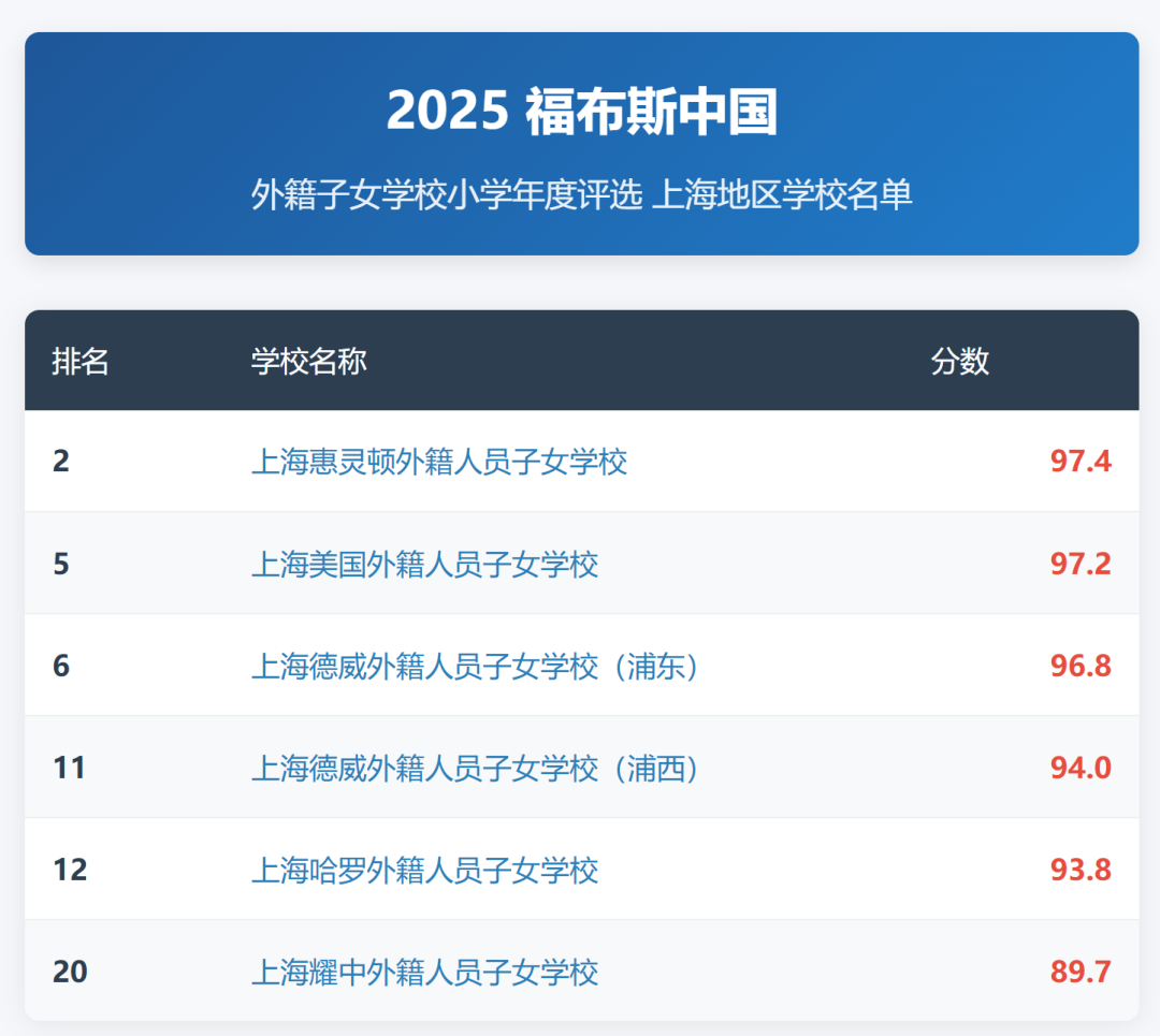 2025福布斯国际学校百强出炉！上海学校表现出色，包校蝉联榜首！