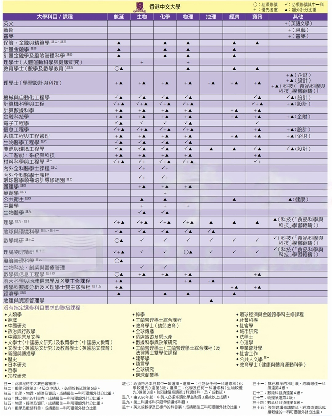 DSE超强选科攻略！附港八大不同专业的选科要求！