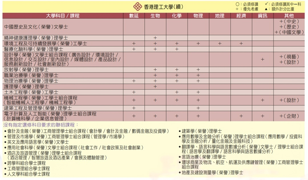 DSE超强选科攻略！附港八大不同专业的选科要求！