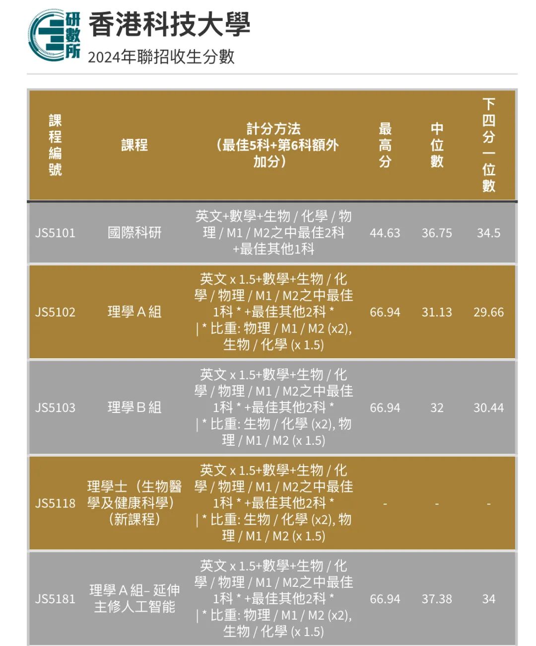 最全汇总 | 港八大全专业DSE联招收生分数！