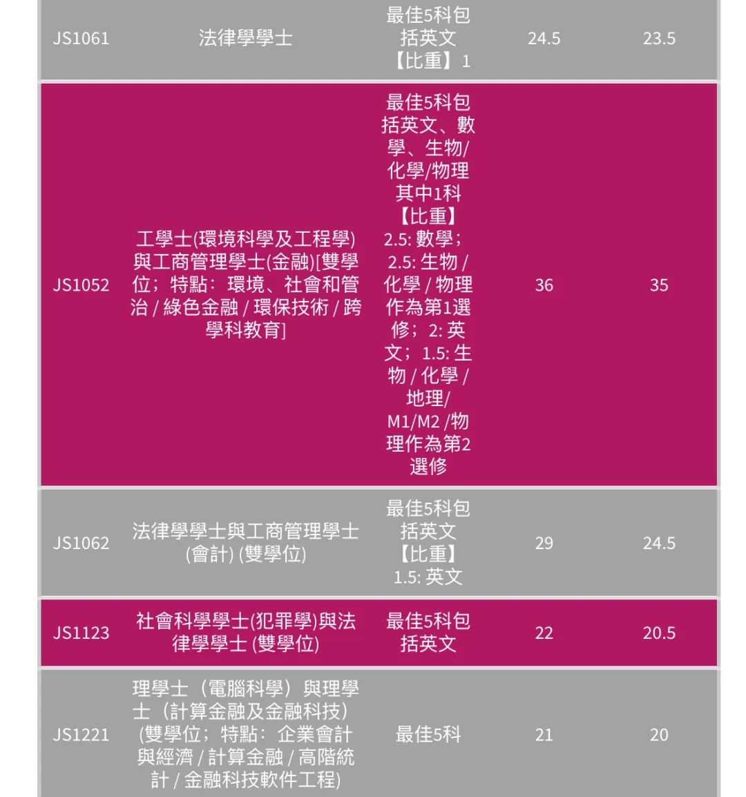最全汇总 | 港八大全专业DSE联招收生分数！