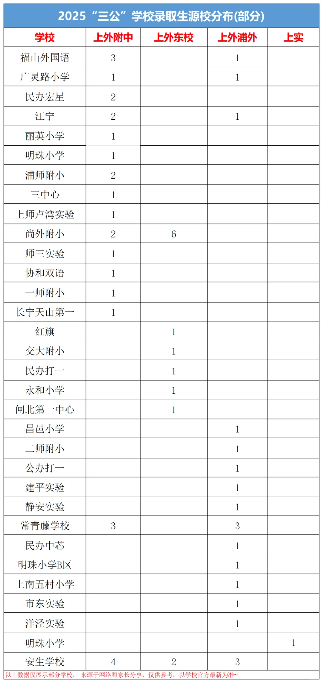 上海三公学校录取生源都来自哪些学校？三公喜欢什么样的学生？这份上海三公学校备考规划一定要收好！