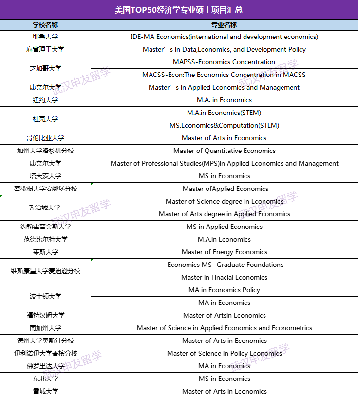 美国经济学留学申请攻略！选校、申请...3分钟吃透！