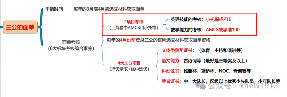 AMC8数学竞赛能助力上海小升初择校吗？一文读懂为什么魔都牛娃都在卷AMC8？