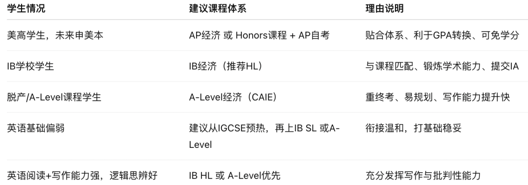 AP/IB/A-Level经济学：课程差异对比+暑期预习重点一篇搞定！