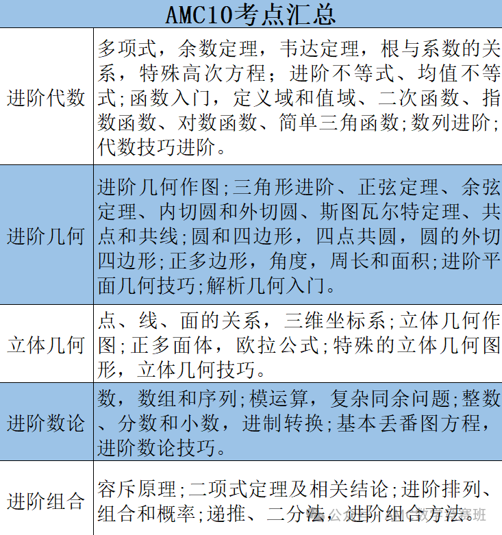 AMC10竞赛详解 | 深国交、贝赛思、深中...都在参加的AMC10竞赛是什么？