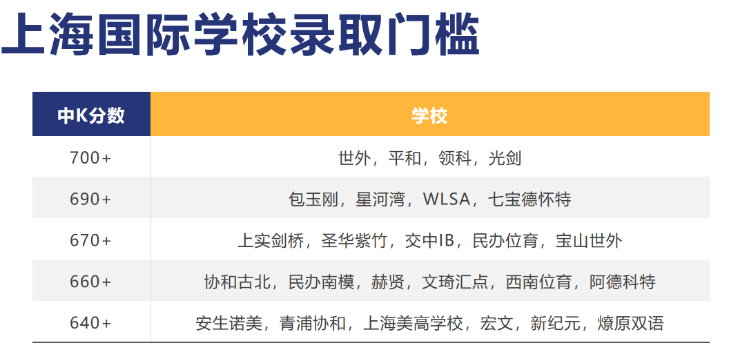 上海中考考生家长必看！升学双保险——21所国际高中入学考试最新资讯，附备考攻略！