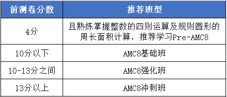 *上海小升初进入头部学校的秘籍【AMC8竞赛】，几年级考，考多少分？徐汇/黄浦/浦东线下AMC8培训课程组班中~