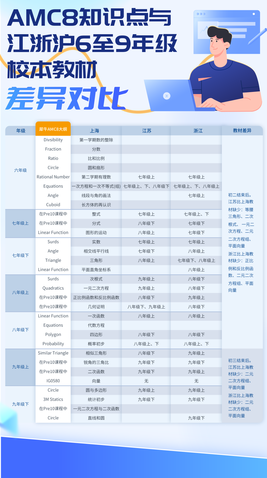 AMC8和校内数学有什么区别？知识点重合度高吗？附AMC8暑假班