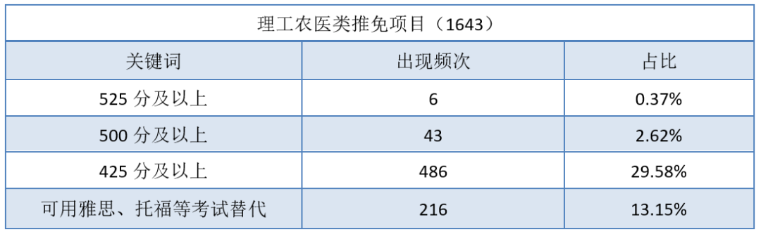 四六级今日开考！多少分才能成功保研？