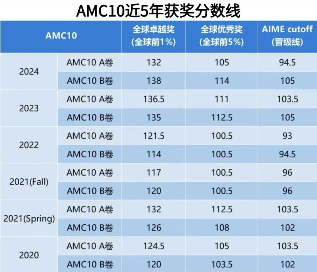 分数线上涨10分！AMC10数学竞赛难度大吗？相当于国内数学什么水平？