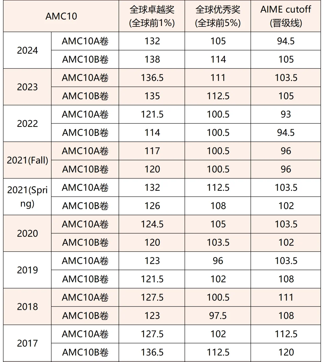 *AMC10备考常见问题解答，备考2025年AMC10竞赛，看这篇就够了！