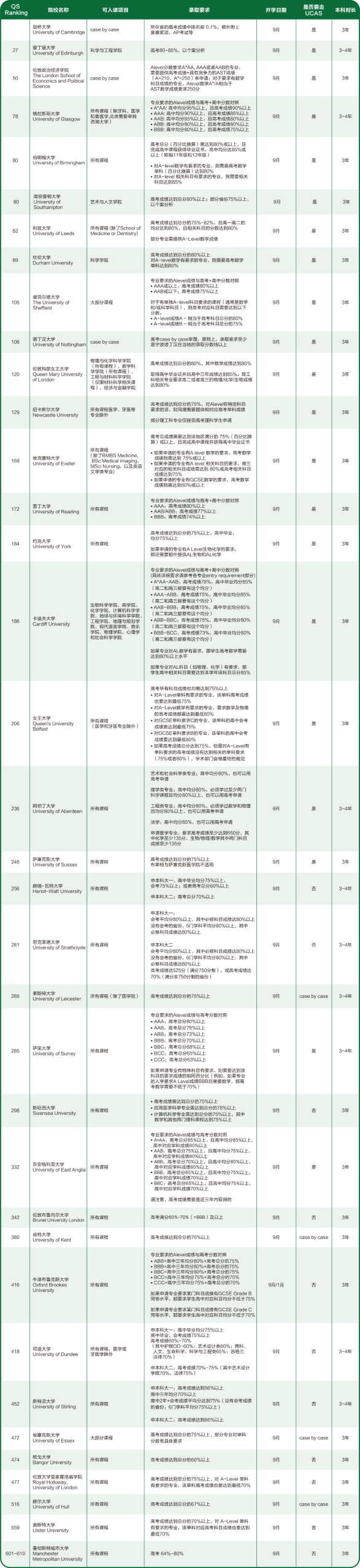 2025高考后英国院校申请指南