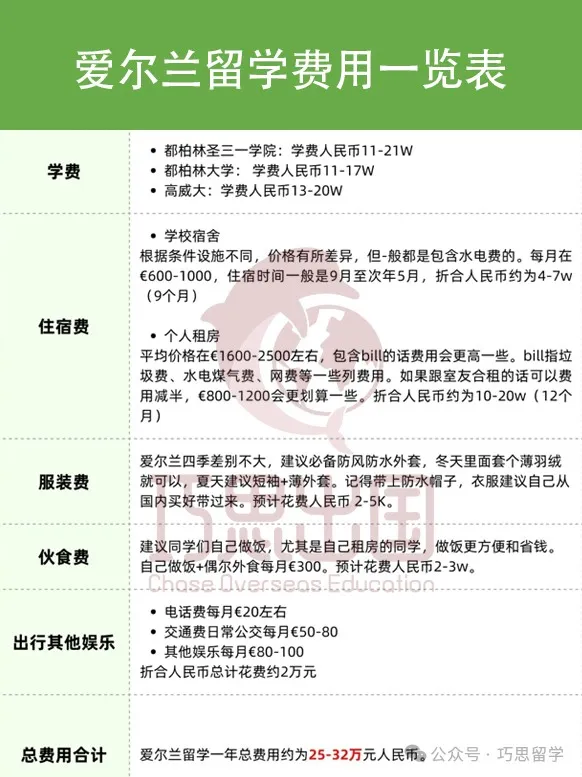 一文搞定留学预算！美/英/澳等主流国家学费+生活费全攻略