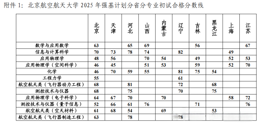 人大、复旦等11所强基校2025初试真题曝光！附入围分数线
