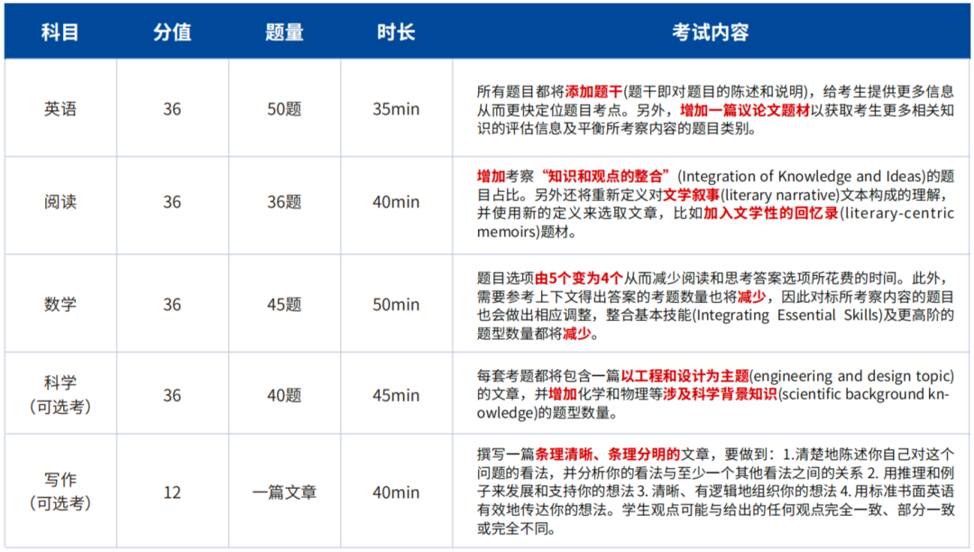9月ACT改革正式启动，美国大学更新ACT招生要求