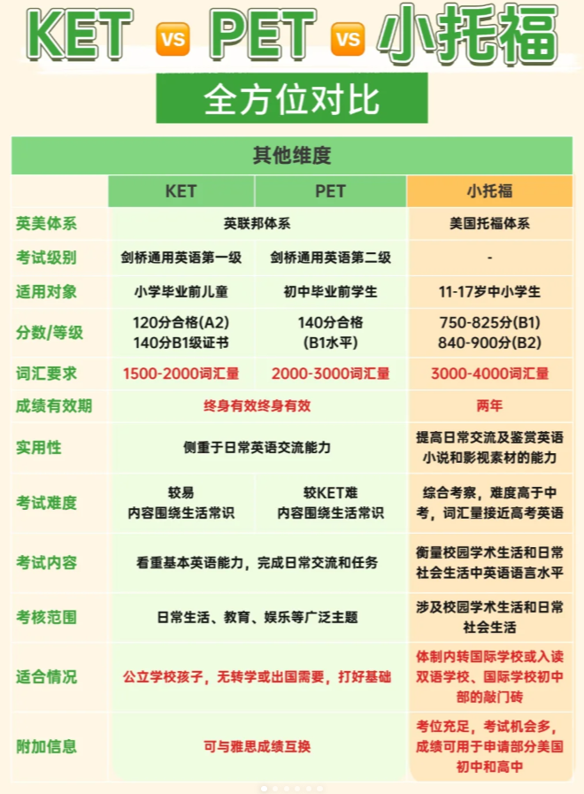 一文弄清KET/PET/小托福区别 孩子小升初择校应该冲哪个？