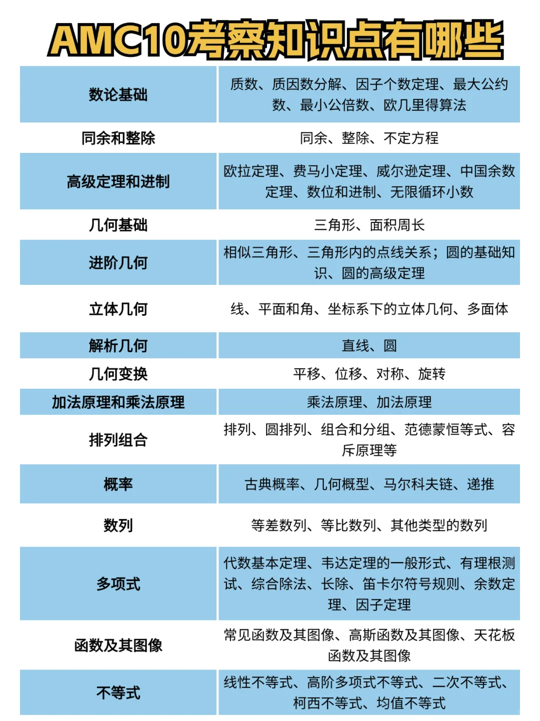 AMC10数学竞赛难度分析：多少分能拿奖？附AMC10真题！