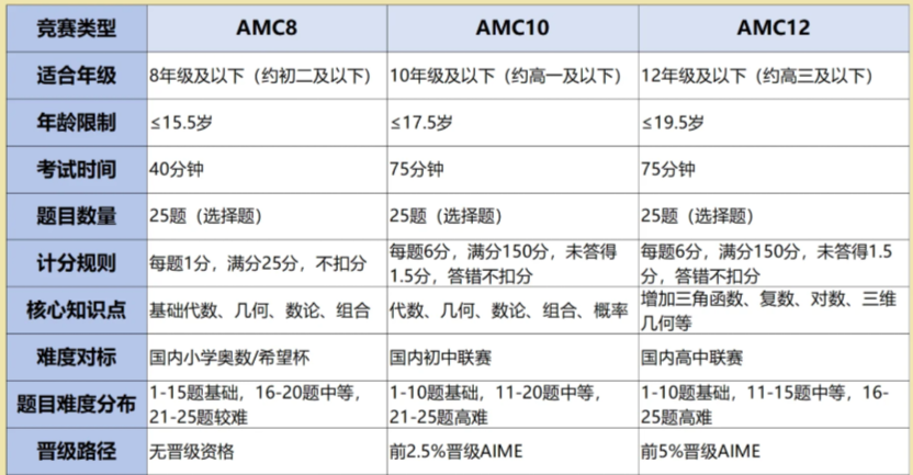 AMC竞赛适合什么类型的学生？amc备考教材AOPS官方教材PDF免费领取！