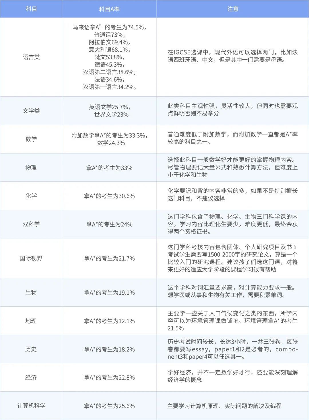 IGCSE课程都有哪些科目？和国内课程相比有什么区别？