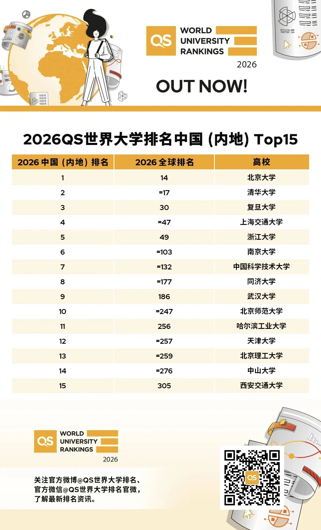 2026QS世界大学排名发布！普林斯顿又跌了，NYU跌出前50……
