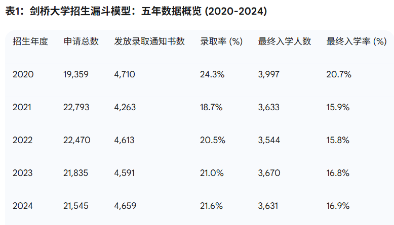 2025剑桥招生数据、竞争动态与申请策略深度解析