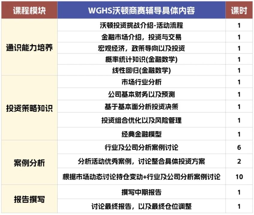 WGHS沃顿商赛和SIC商赛怎么选？商赛小白备考建议