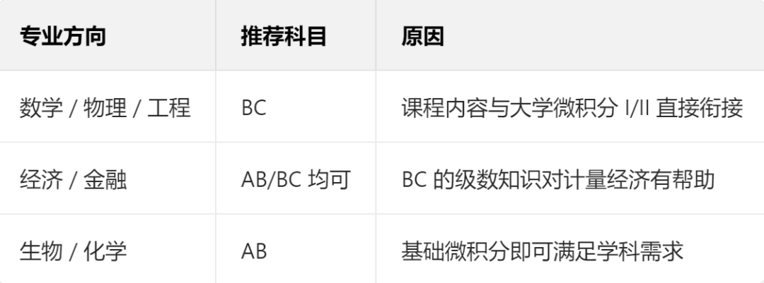 暑期AP微积分备考全攻略！AB与BC怎么选？机构带你解锁选课密码~