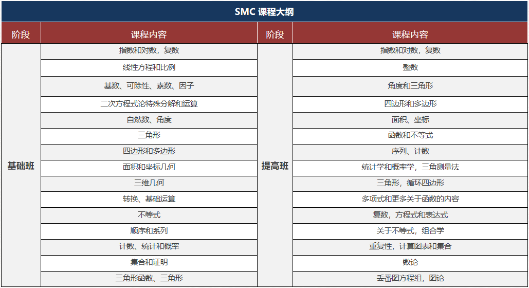 申请英国理工科？SMC竞赛提高班助力冲奖！