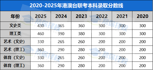 2025港澳台联考分数线暴涨！联考还香吗？附深圳开设联考课程学校清单