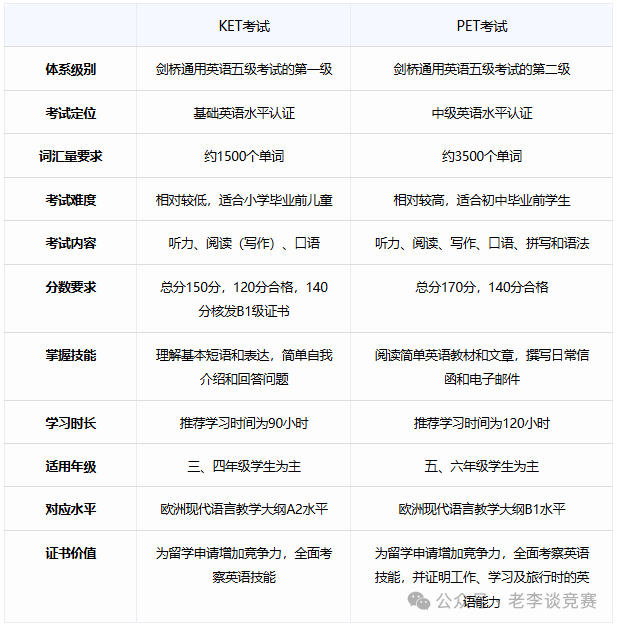 小学英语如何规划？KET/PET考试超全攻略：作用/介绍/水平/考试内容/对比一文全解！！附KET/PET课程培训！！
