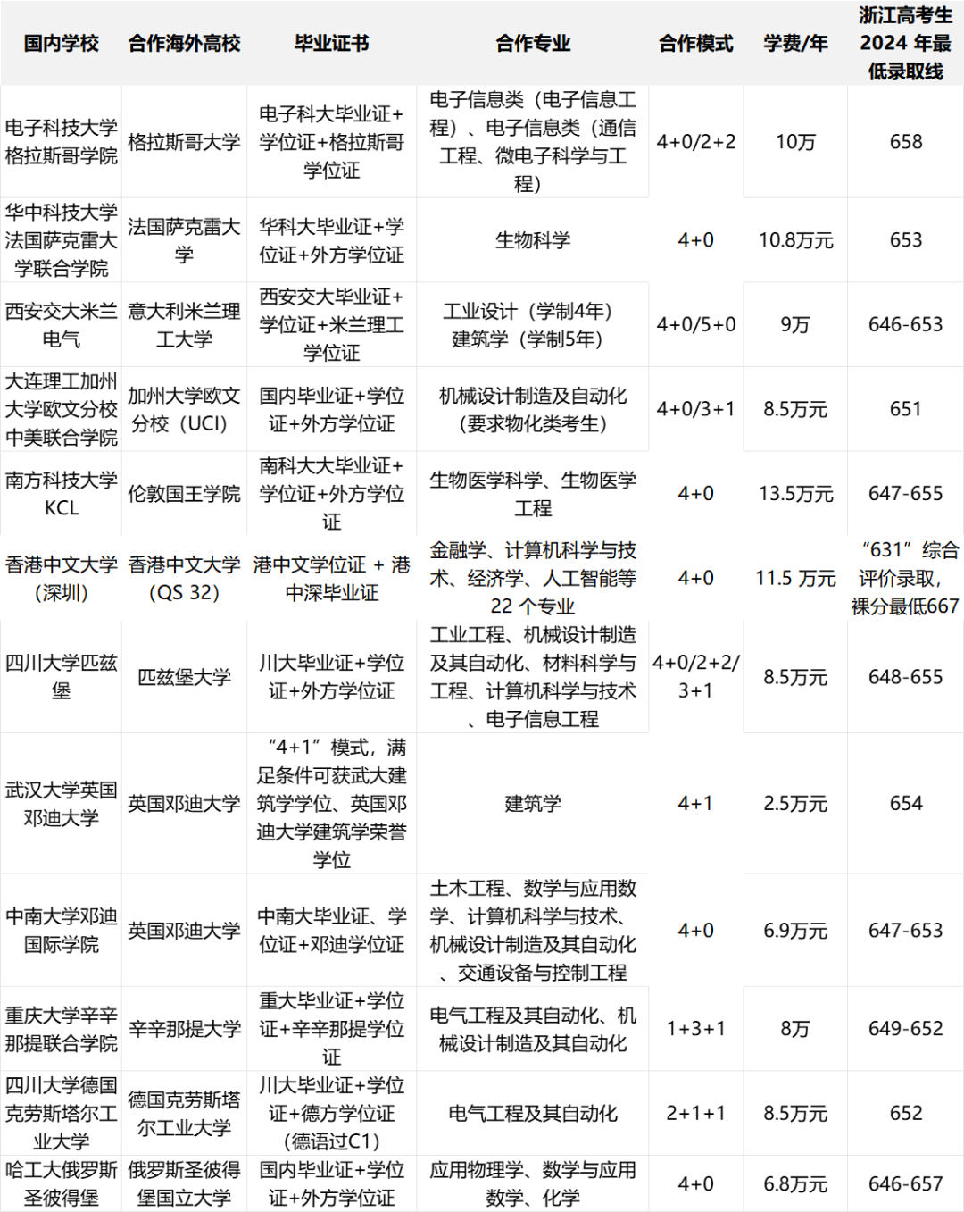 高考出分倒计时！国际本科择校必读：中外合作办学全指南