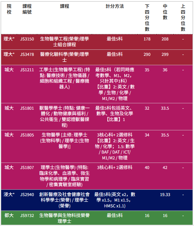 【医学专业】港八大JUPAS收生分数参考！