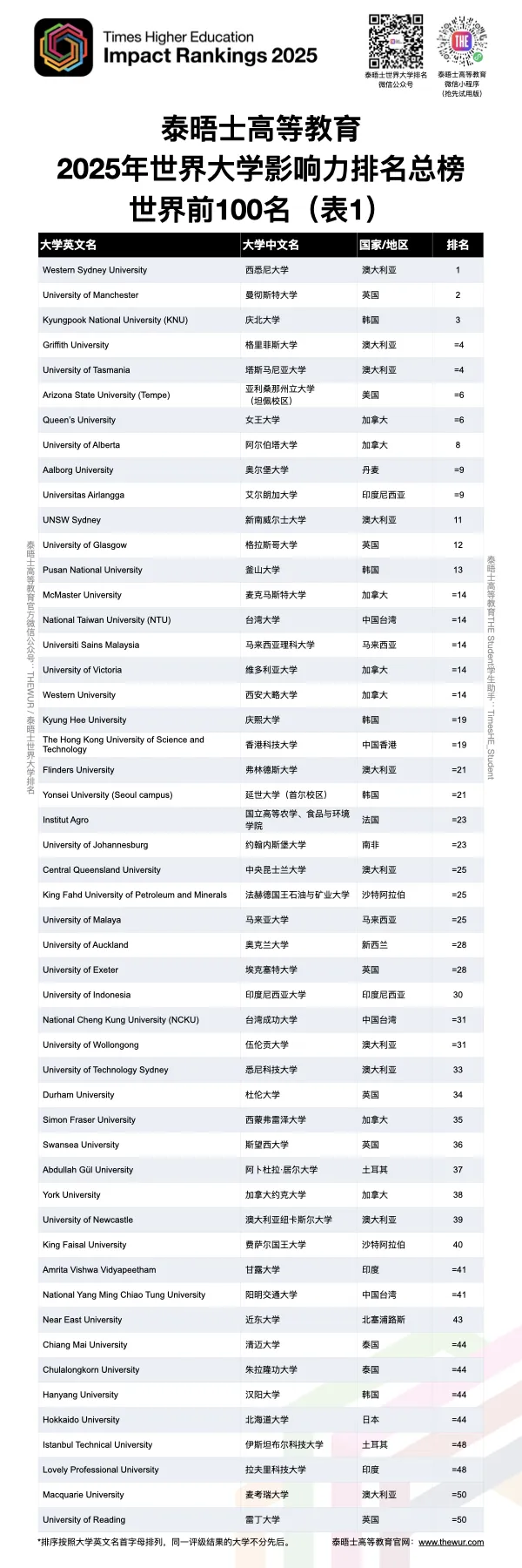 又一新排名来袭！2025年THE世界大学影响力排名发布...