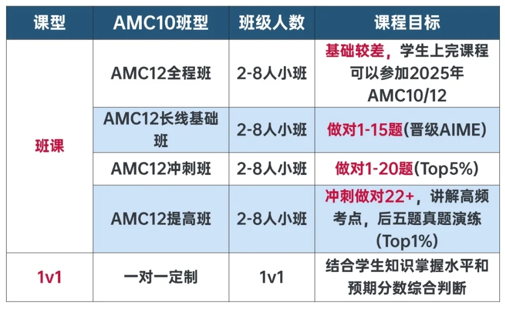 深圳AMC12全年开班！基础+提高+冲刺班课来袭！助你冲刺1%！