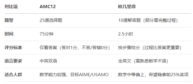 AMC12和欧几里得哪个更难？难度、考察重点和适用人群详细对比！