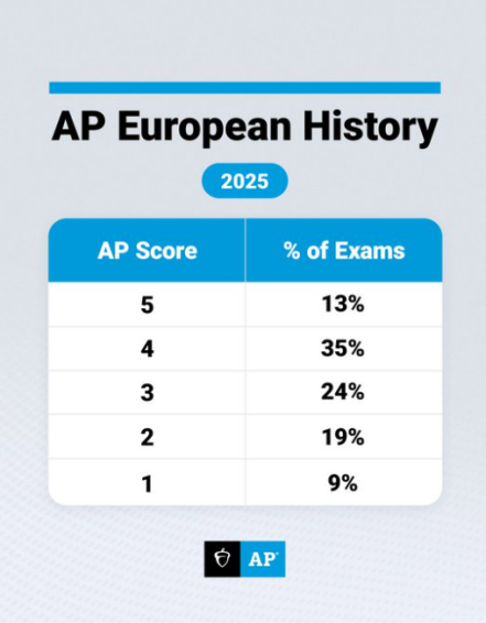 AP | 2025年欧洲史分数报告来啦~