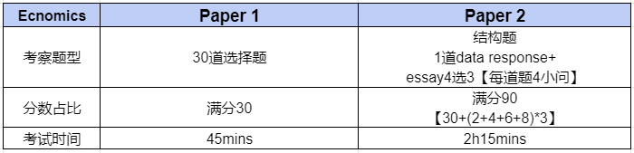 IG经济知识点有哪些？IGCSE经济考点总结，附IG经济先修班安排