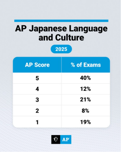 AP | 2025年日语 分数报告来啦~~
