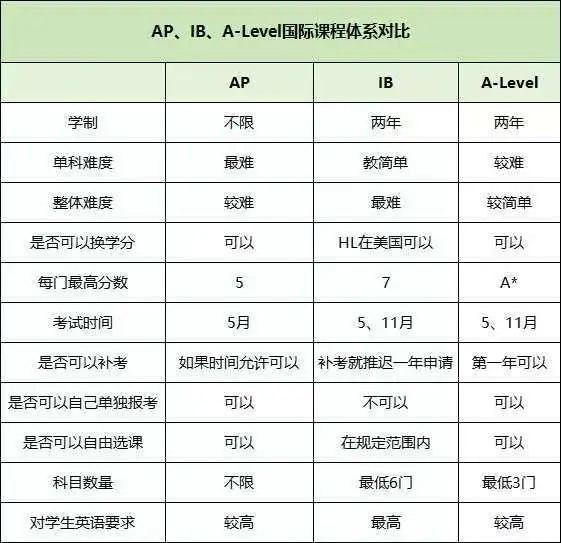 新手小白必看 | 一文搞懂ALEVEL、AP、IB三大国际课程，教你选择最适自己的课程！