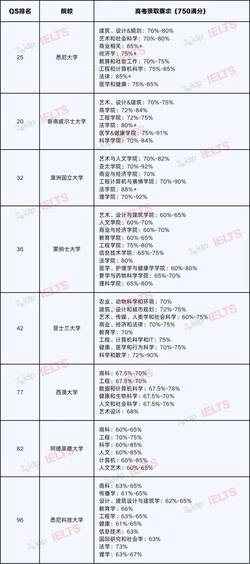 高考成绩公布！一分不浪费，你的成绩还能申请这些英港澳QS前100大学！