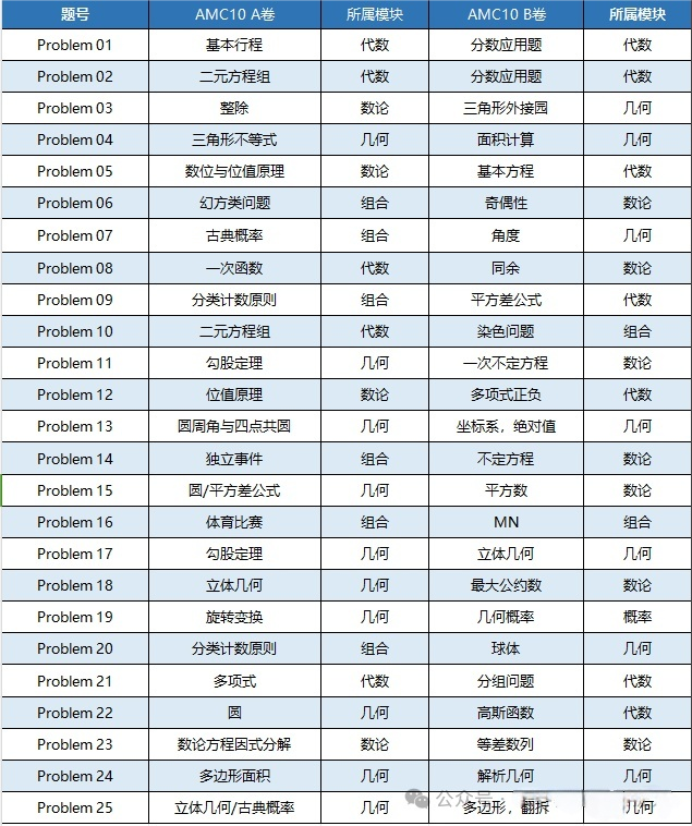 amc10a卷和b卷有什么区别？看完彻底拿捏备考重点！