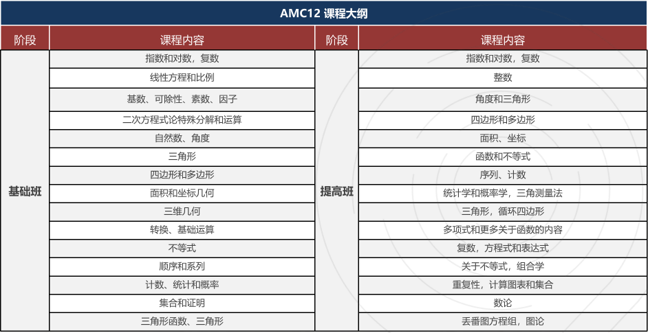 深圳amc12培训课程班型介绍！如何根据amc12奖项制定学习计划？
