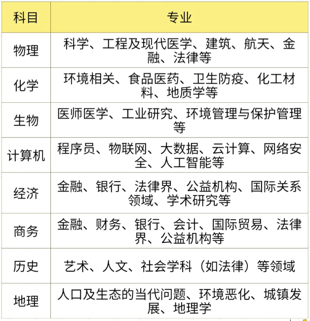 转轨必读！IGCSE有哪些科目？IGCSE如何选课？
